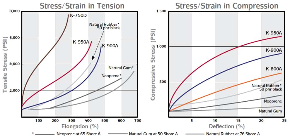 Compression Strength Chart